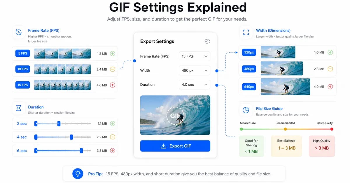 Clean settings visual showing frame rate, width, duration, and file size guidance for GIF exports.